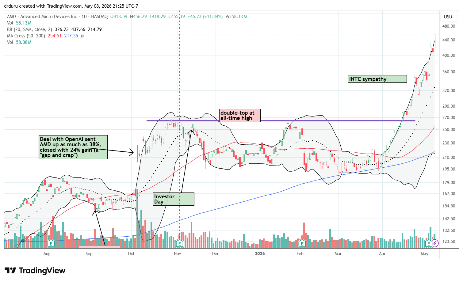 Advanced Micro Devices Inc (AMD) surged 18.6% post-earnings and gained another 11.4% to close out the week at an all-time high.
