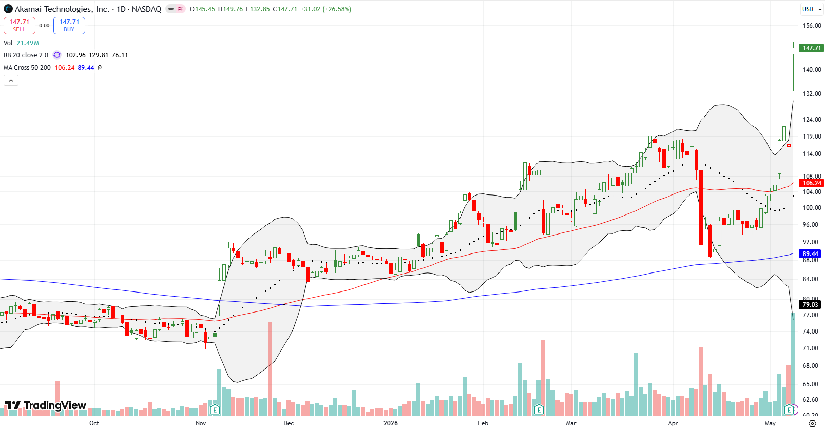 Akamai Technologies Inc (AKAM) exploded higher following earnings and news of a major computing deal with Anthropic, surging to levels not seen since the dot-com era.