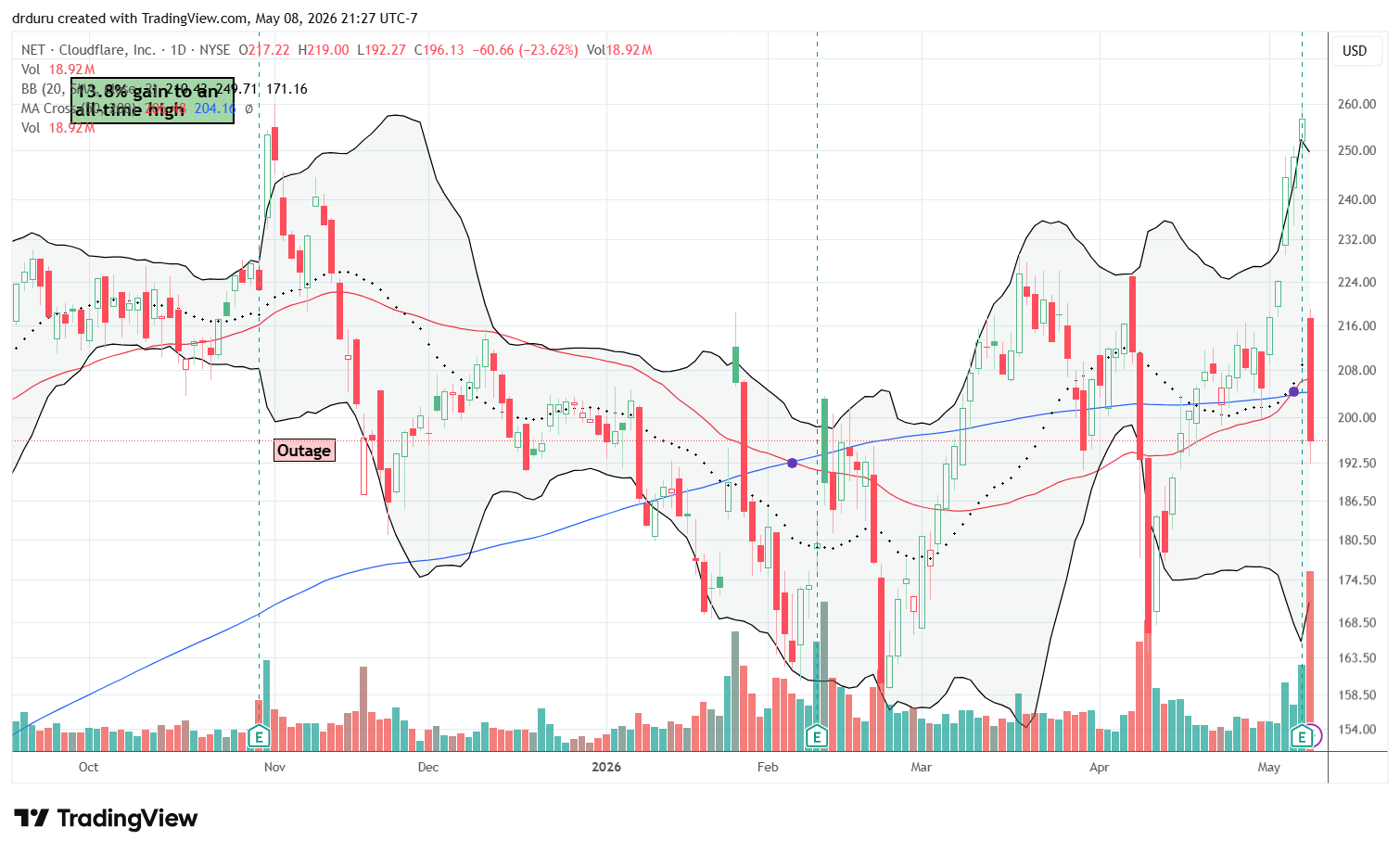 Cloudflare Inc (NET) rose to a new high for the year before crashing below its 50DMA and 200DMA post earnings, suffering a 23.6% drop.