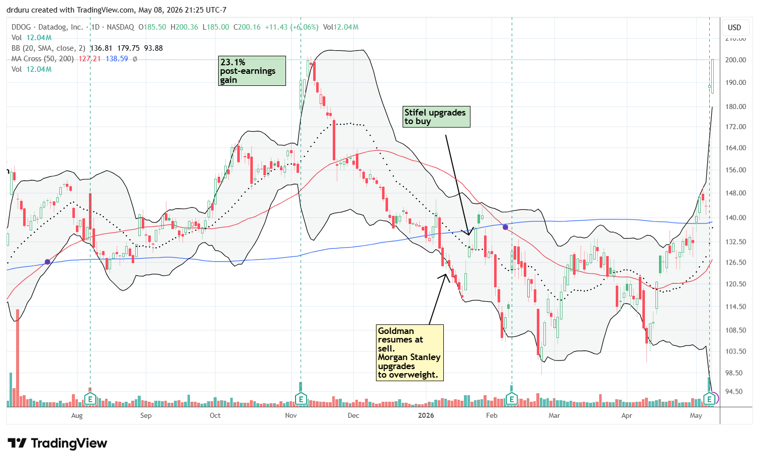 Datadog Inc (DDOG) soared 31% post-earnings and tested its previous high with an extension far above the upper Bollinger Band.