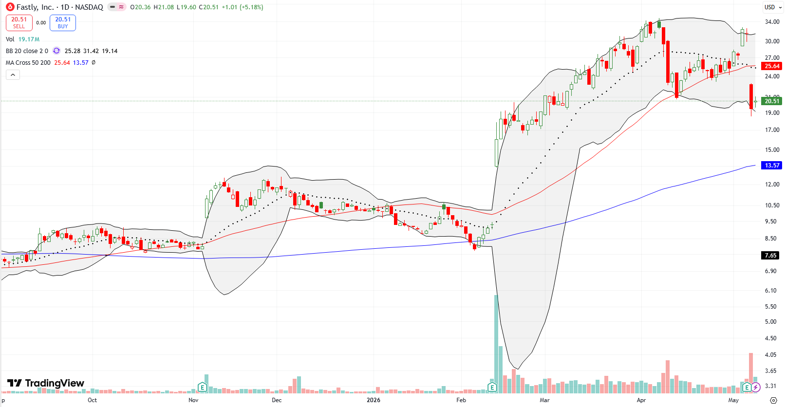 Fastly Inc (FSLY) broke down below its 50DMA after a 38% post-earnings tumble, dropping down to its lower Bollinger Band.