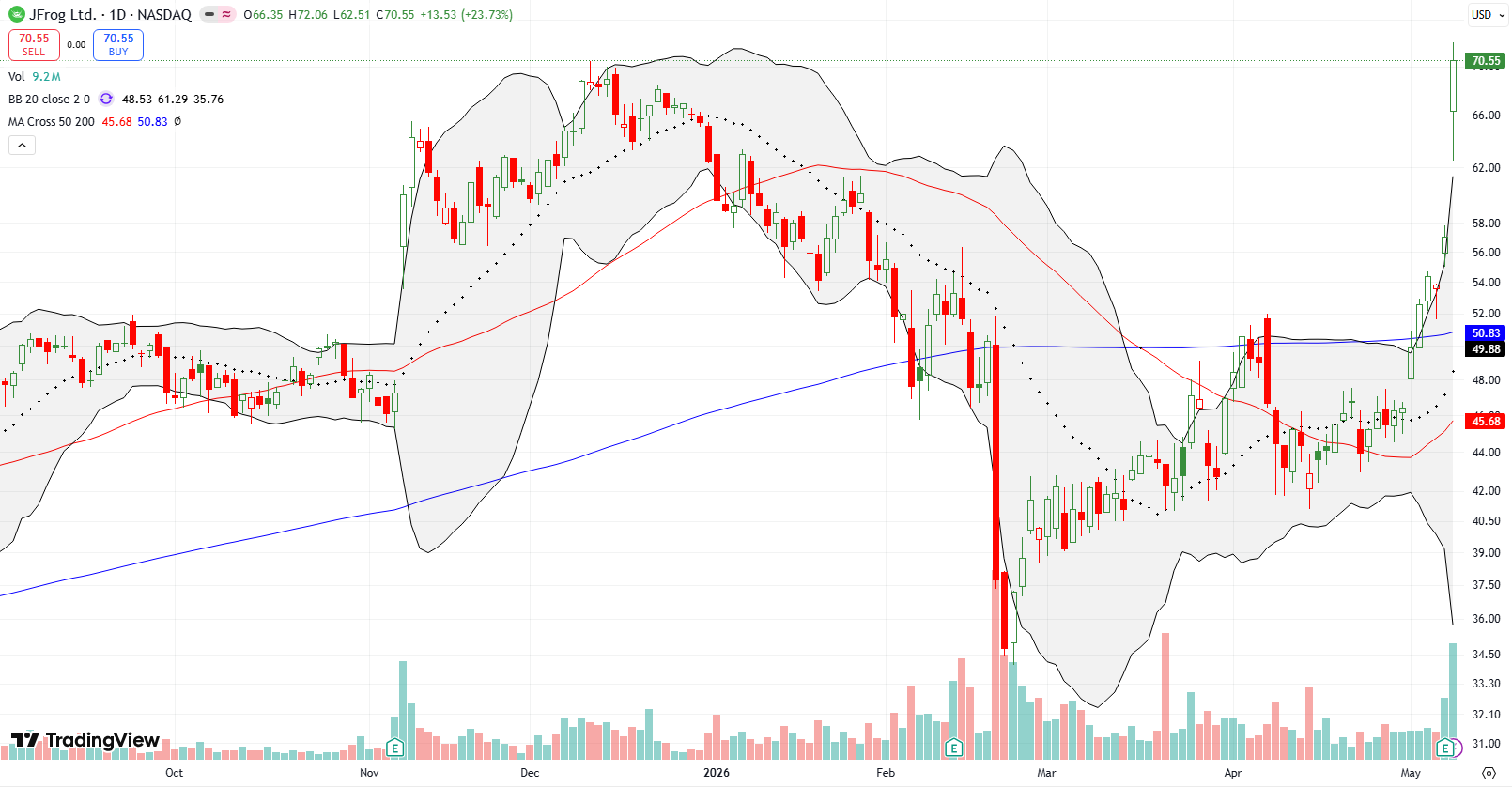 JFrog Ltd (FROG) surged 23.7% post-earnings after recovering from a major selloff earlier in the year, reaching its highest point since 2022.