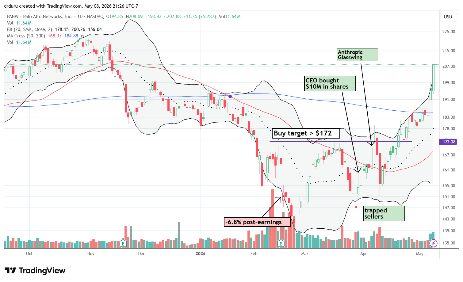 Palo Alto Networks Inc (PANW) broke out above its 200DMA, surging toward its previous highs.