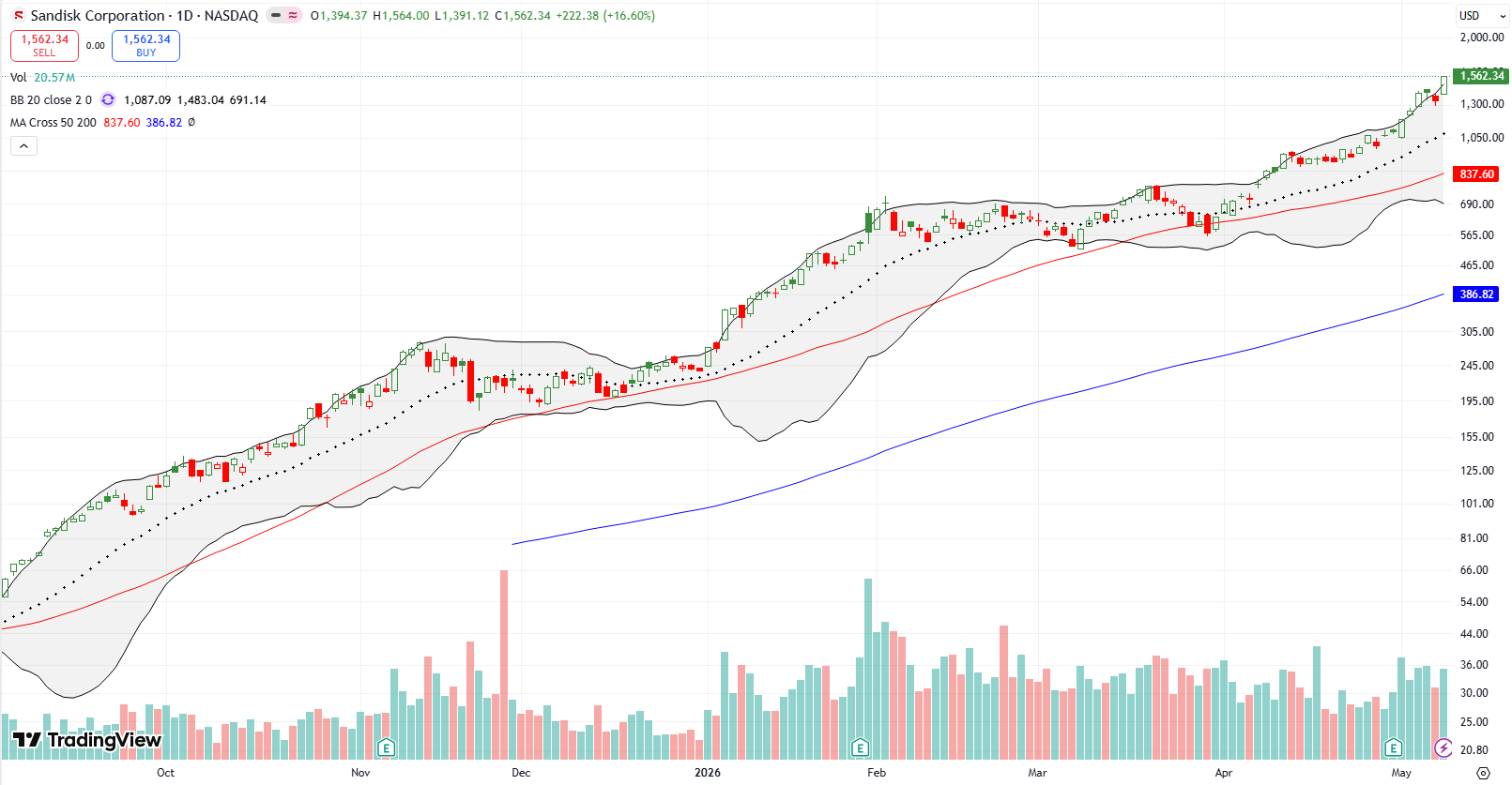 SanDisk Corp (SNDK) closed out the week with a 16.6% jump, continuing its gradual uptrend and reaching new all-time highs.