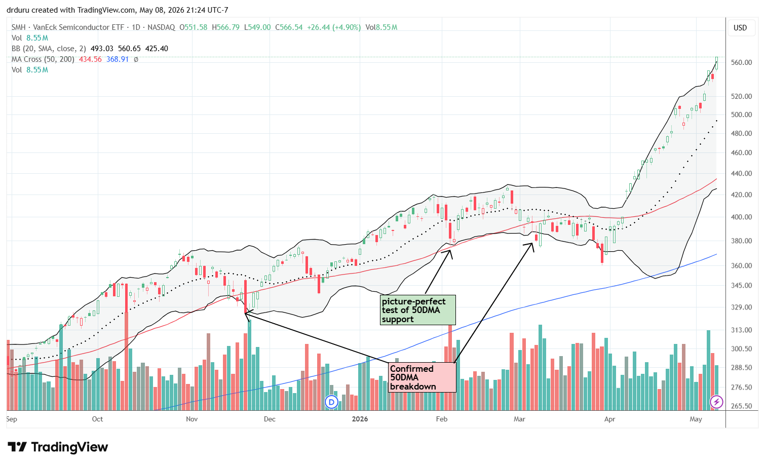VanEck Semiconductor ETF (SMH) persistently rose upwards throughout the weeks, hitting all-time highs along the way.