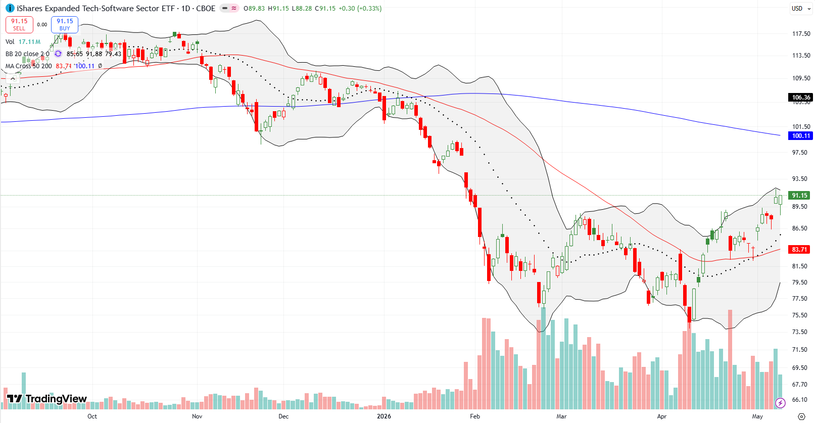 The iShares Expanded Tech-Software Sector ETF (IGV) confirmed converged 20DMA and 50DMA support, rising back to its upper Bollinger Band.