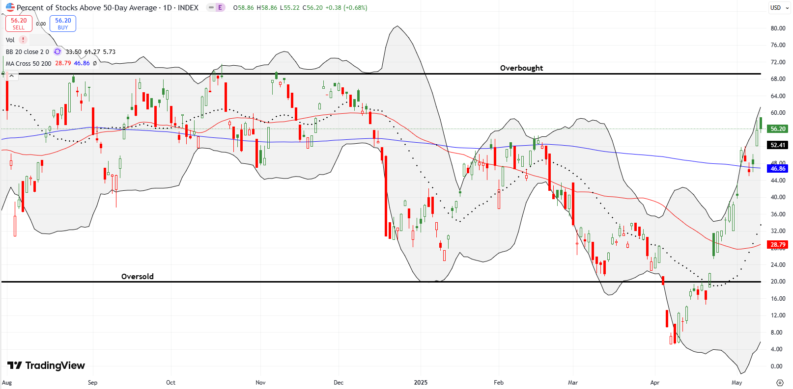 AT50 (MMFI) AT50 (MMFI) continued to rise through the week, rising past the February highs, and is closing in on the 70% overbought threshold.
