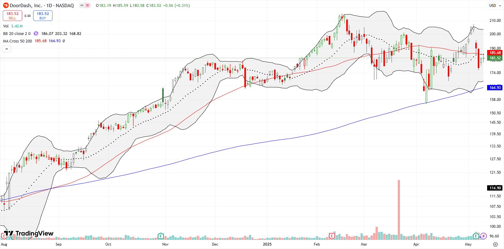 DoorDash Inc (DASH) DoorDash Inc (DASH) suffered from a 14% post earnings drop over the course of 2 days, breaking below 50DMA with potential support at the 200DMA.