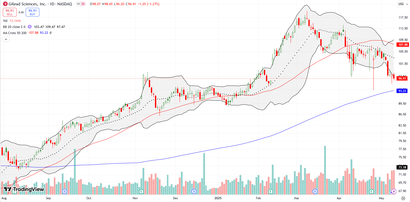 Gilead Sciences Inc (GILD) Gilead Sciences Inc (GILD) declined after confirming 20DMA resistance and looks ready to test 200DMA support.