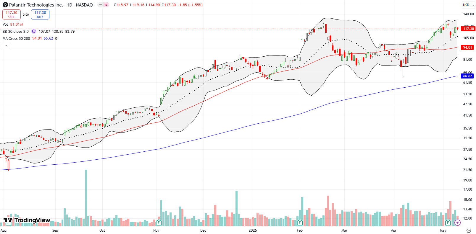 Palantir Technologies Inc (PLTRI) Palantir Technologies Inc (PLTR) declined by 12% post-earnings but quickly gained back losses, closing just below its double top.