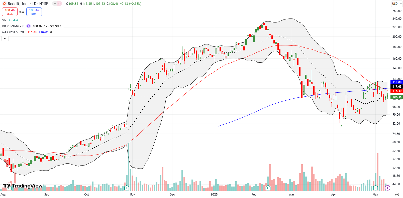 Reddit Inc (RDDT) Reddit Inc (RDDT) broke down by 4% post-earnings below its 200DMA after confirming 50DMA resistance, with potential bullish setup if it breaks above $119.