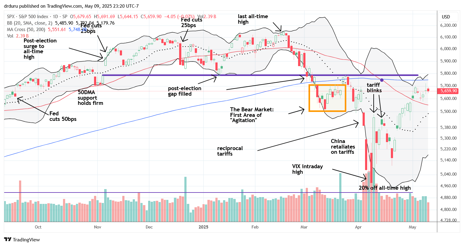 S&P 500 (SPY) The S&P 500 (SPY) continued to strengthen and confirm its 50DMA breakout, still failing to break through 200DMA resistance, highlighting a market cliffhanger.