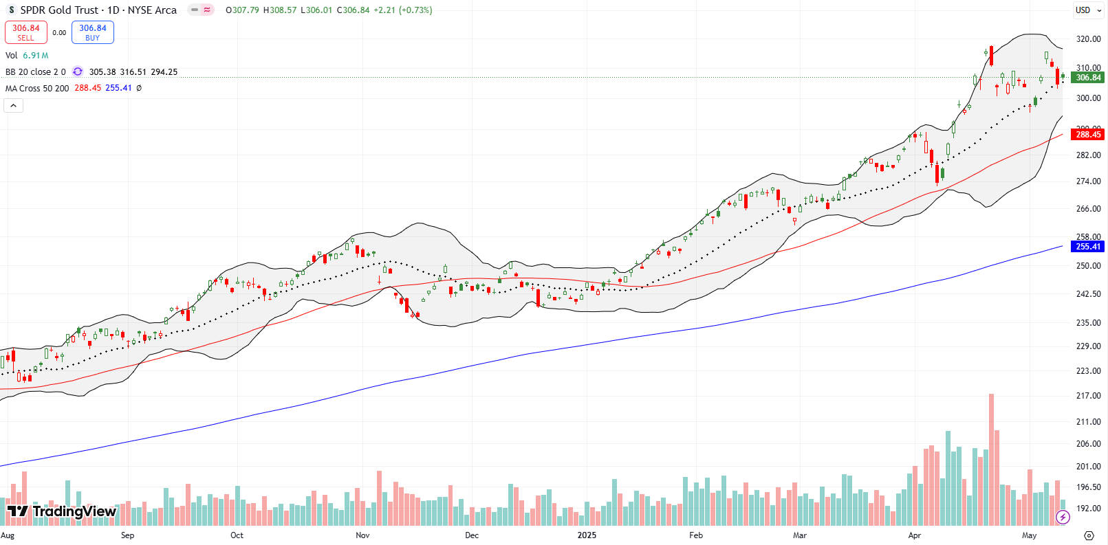 SPDR Gold Trust (GLD) SPDR Gold Trust (GLD) nearly rose up to the April all-time high and its bearish engulfing top, but is now challenging 20DMA support.