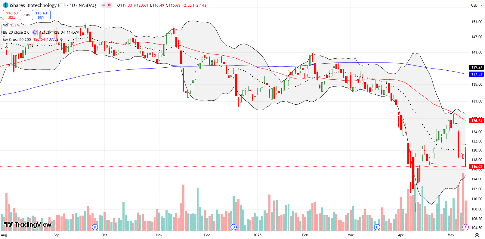 iShares Biotechnology ETF (IBB) iShares Biotechnology ETF (IBB) harshly confirmed 50DMA resistance, after falling 5.8% and breaking down below its 20DMA.