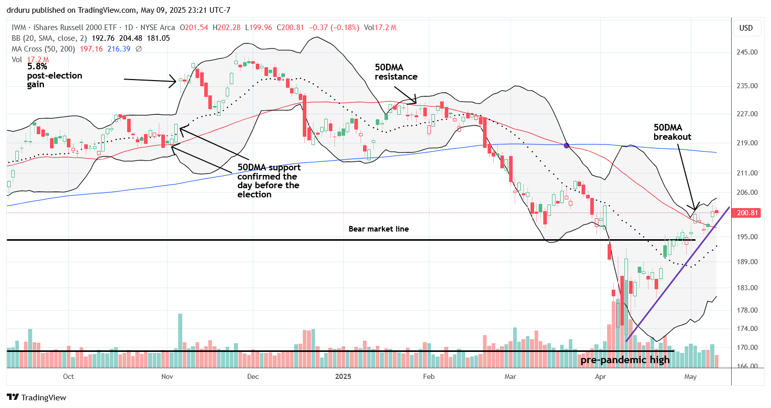 iShares Russell 2000 ETF (IWM) The iShares Russell 2000 ETF (IWM) broke out above its 50DMA, turning attention to small-cap strength.