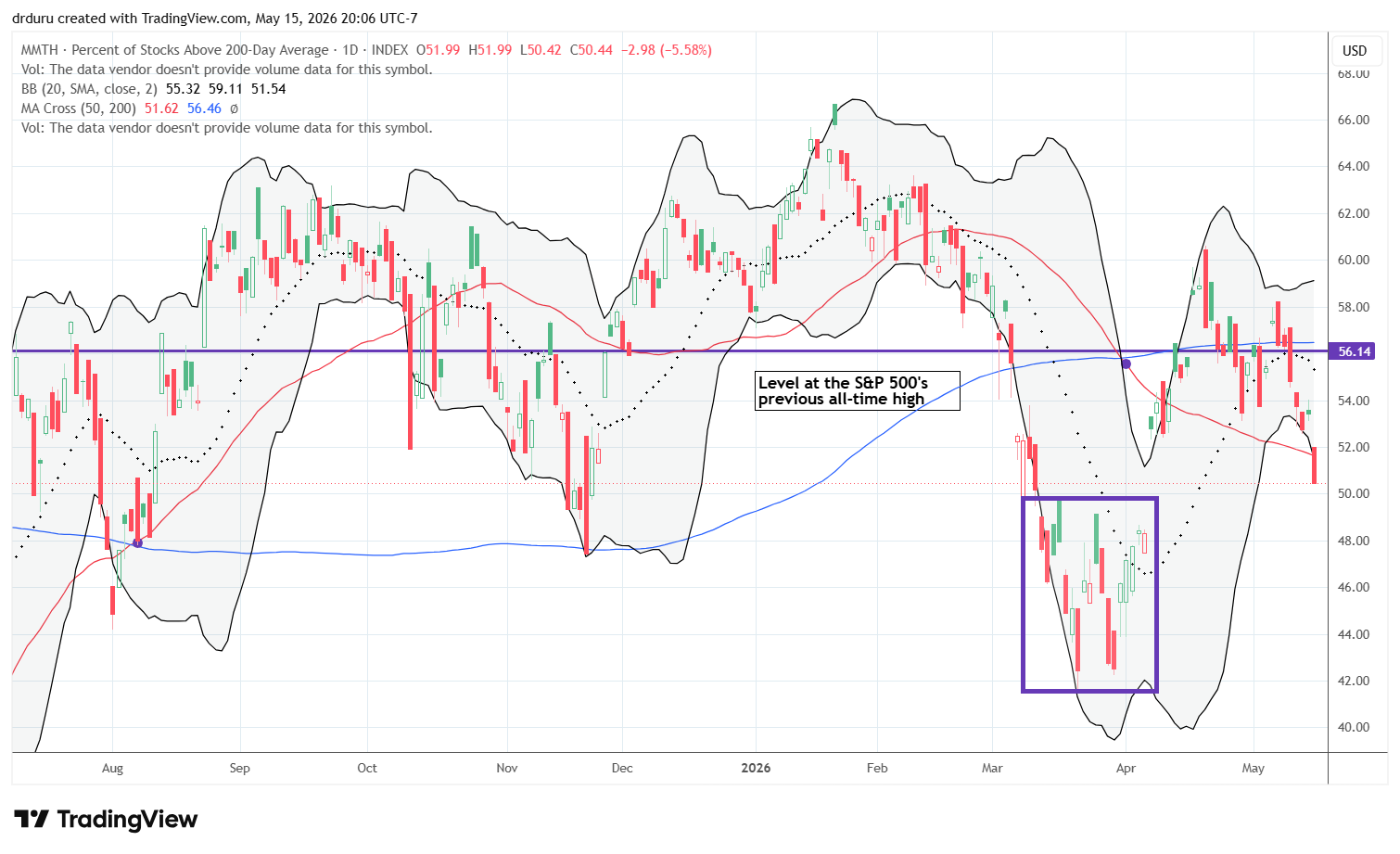 AT200 (MMTH) deteriorated toward the bearish territory from the March war-related sell-off.
