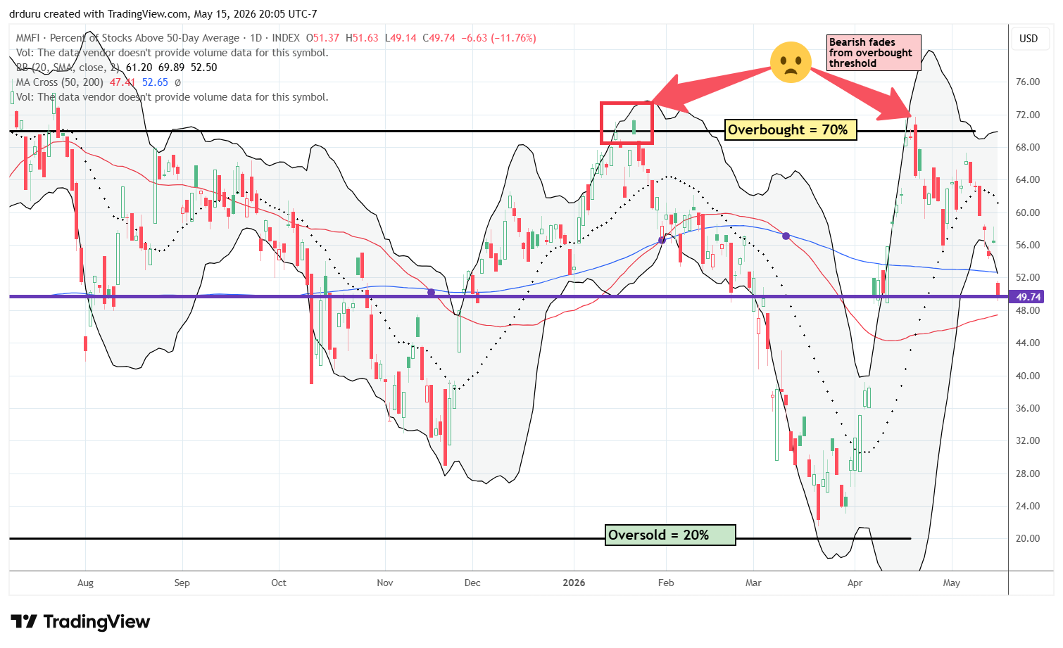After fading from overbought conditions a month ago, AT50 (MMFI) has fallen below an important 50% level that marked excitement about a ceasefire in the Iran war.