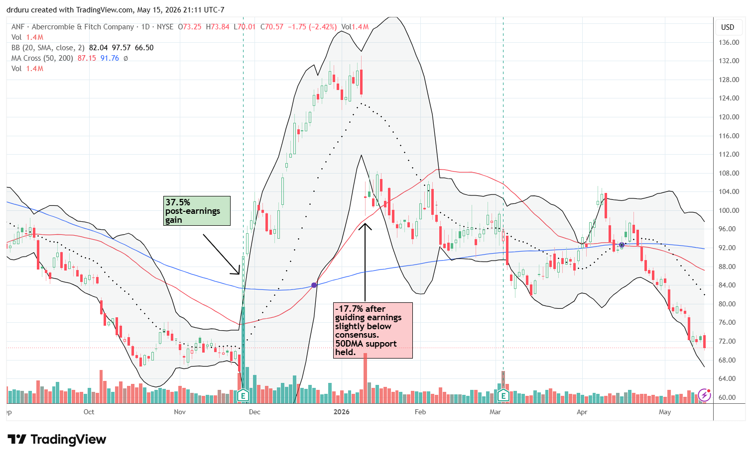 Abercrombie & Fitch Co (ANF) has tumbled along its lower Bollinger Band for a month and is now positioned to test lows from November.