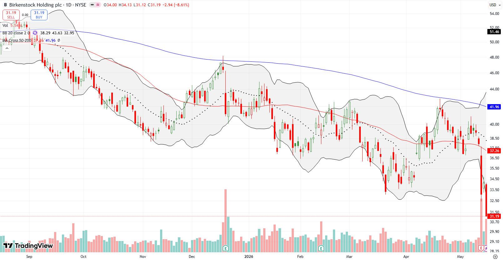 Birkenstock Holding PLC (BIRK) plummeted below its 50DMA with a 12.9% post-earnings loss and continuing to an all-time low.