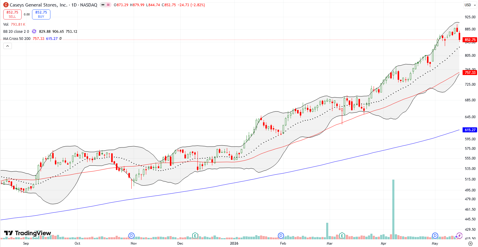Caseys General Stores Inc (CASY) has steadily increased for years. The stock now looks ready to test its 20DMA uptrend after falling from an all-time high