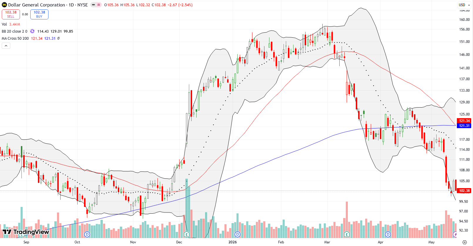 After its last 200DMA breakdown, Dollar General Corp (DG) quickly fell to a 7-month low.