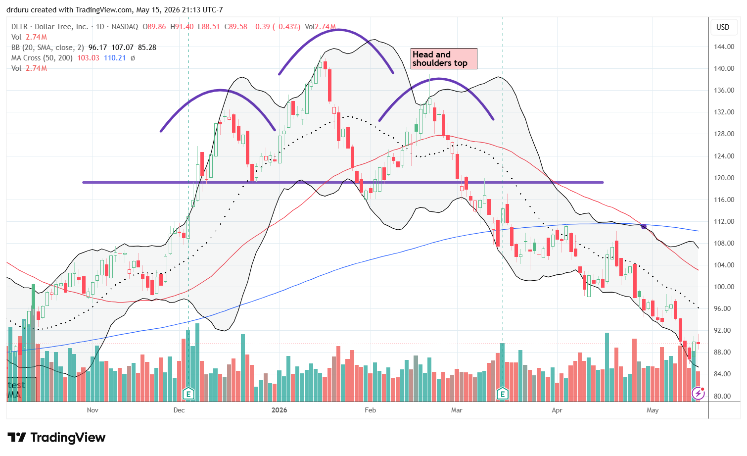 Dollar Tree Inc (DLTR) attempted to recover after dropping to a 7-month low.