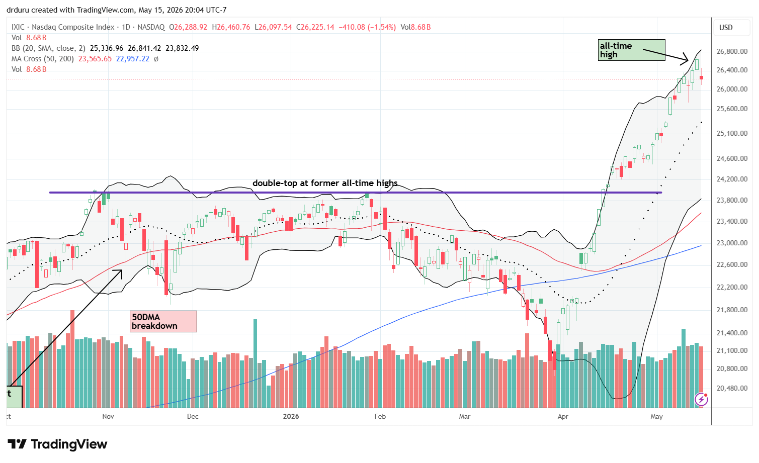 The NASDAQ (COMPQ) reversed after recent highs while volume trended higher and buyers became trapped at the top.