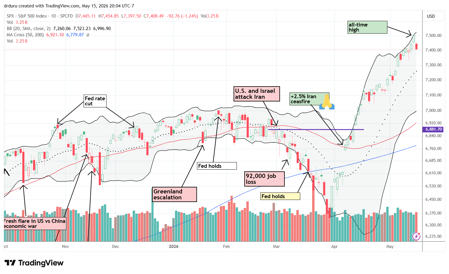 The S&P 500 (SPY) hit a new all-time high before gapping lower and trapping recent buyers while remaining extended above major moving averages.
