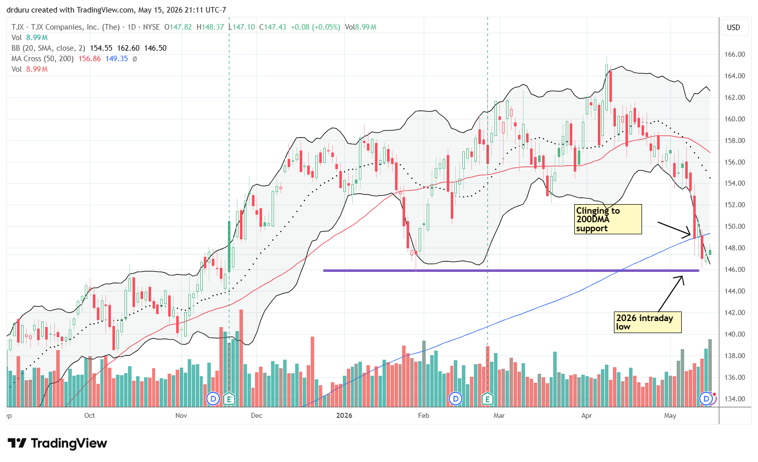 TJX Companies Inc (TJX) broke down below its 200DMA, nearing the 2026 intraday low.