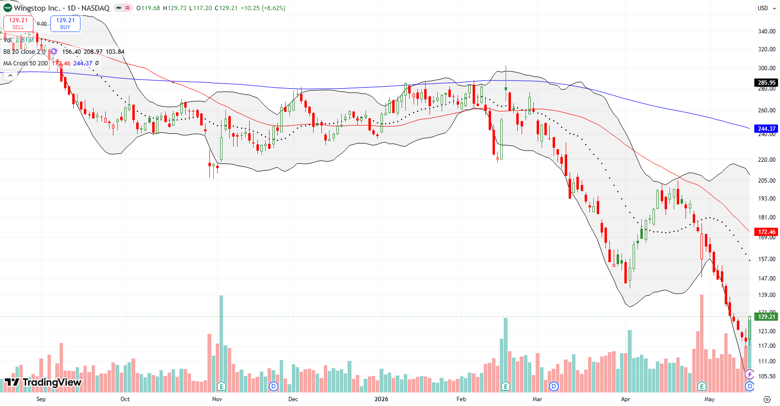 Wingstop Inc (WING) faded from 50DMA resistance and rapidly declined from here. The downtrend remains in place despite an 8.6% rebound on Friday.