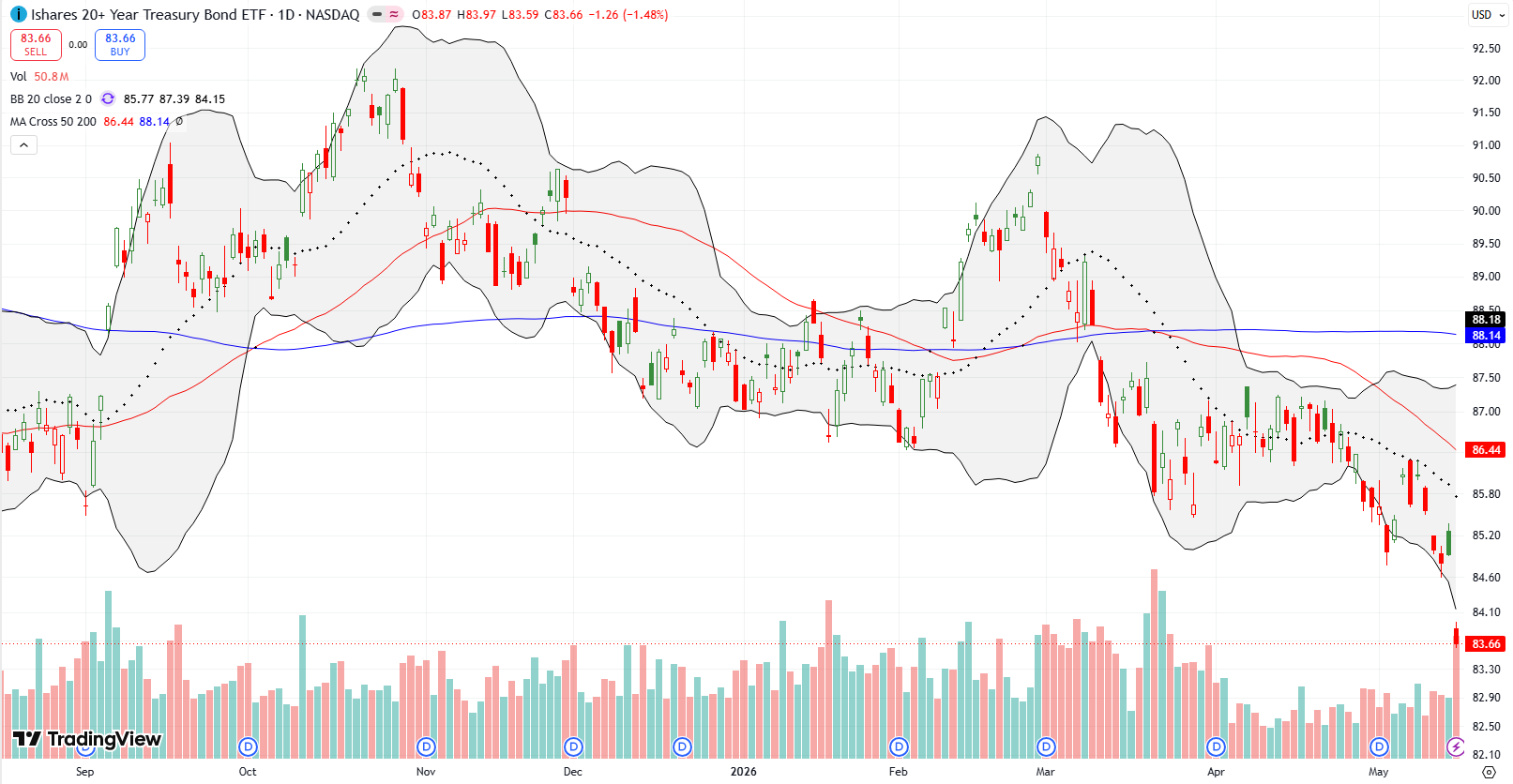The iShares 20+ Year Treasury Bond ETF (TLT) confirmed 20DMA resistance and dropped down below its lower Bollinger Band for a 2 1/2 year low.