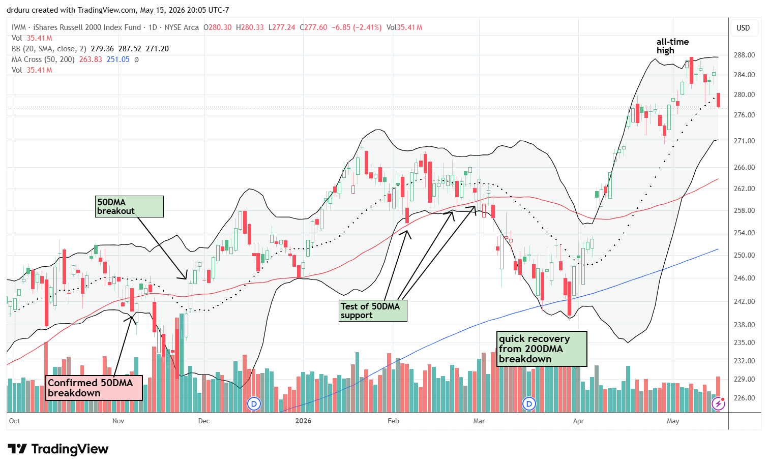 The iShares Russell 2000 ETF (IWM) broke below its 20DMA after confirming upper Bollinger Band resistance with an all-time high.