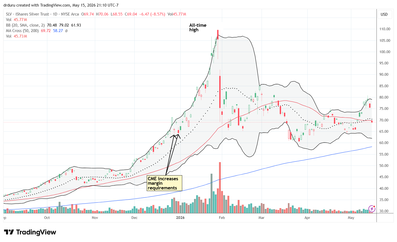 The iShares Silver Trust (SLV) suffered a 50DMA breakdown on an 8.6% loss and gap down.