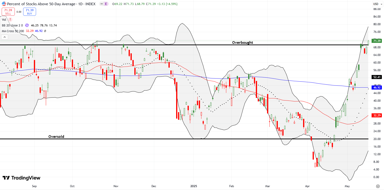 AT50 (MMFI) AT50 (MMFI) broke out above the overbought threshold for the first time this year, after a sharp uptrend since early April.