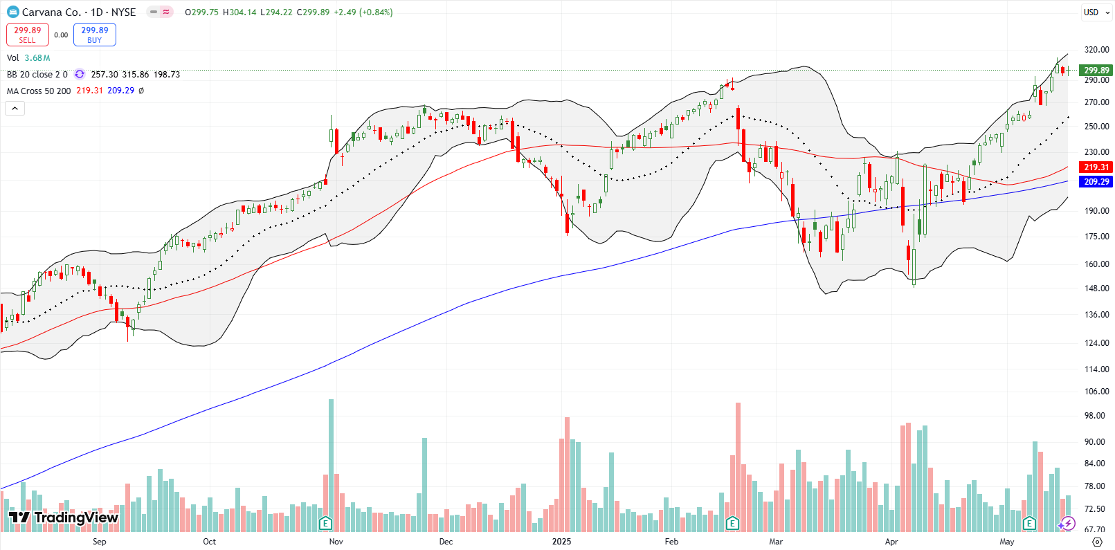 Carvana Co (CVNA) Carvana Co (CVNA) rode along the upper bollinger band, reaching new yearly highs in the process.