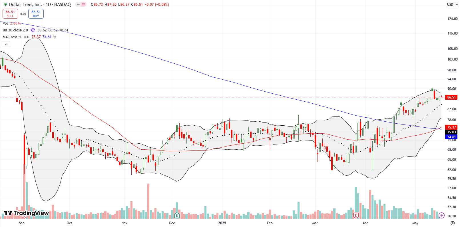 Dollar Tree Inc (DLTR) Dollar Tree Inc (DLTR) has been on a consistent uptrend since it broke out above the 200DMA, pulling back into support ahead of earnings and watching for a new entry point.