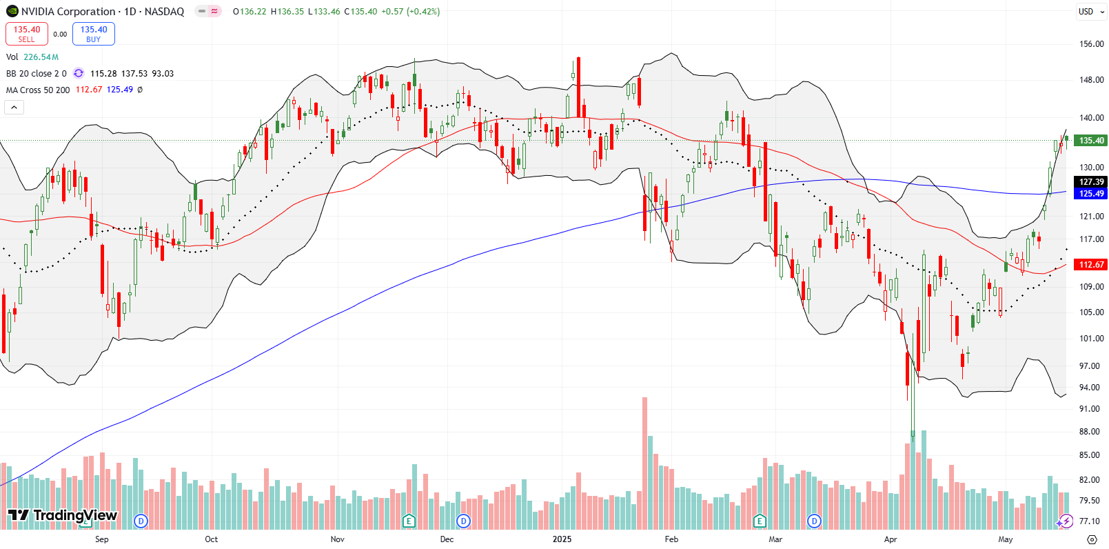NVIDIA Corp (NVDA) Like Corning Inc, NVIDIA Corp (NVDA) broke out above both its 50DMA and 200DMA, remaining bullish despite looming resistance from double bearish engulfing patterns.