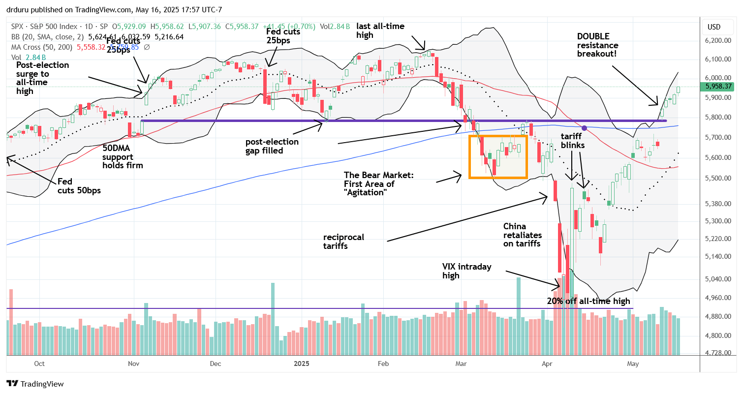 S&P 500 (SPY) The S&P 500 (SPY) confirmed a double resistance breakout, approaching the last all-time high.