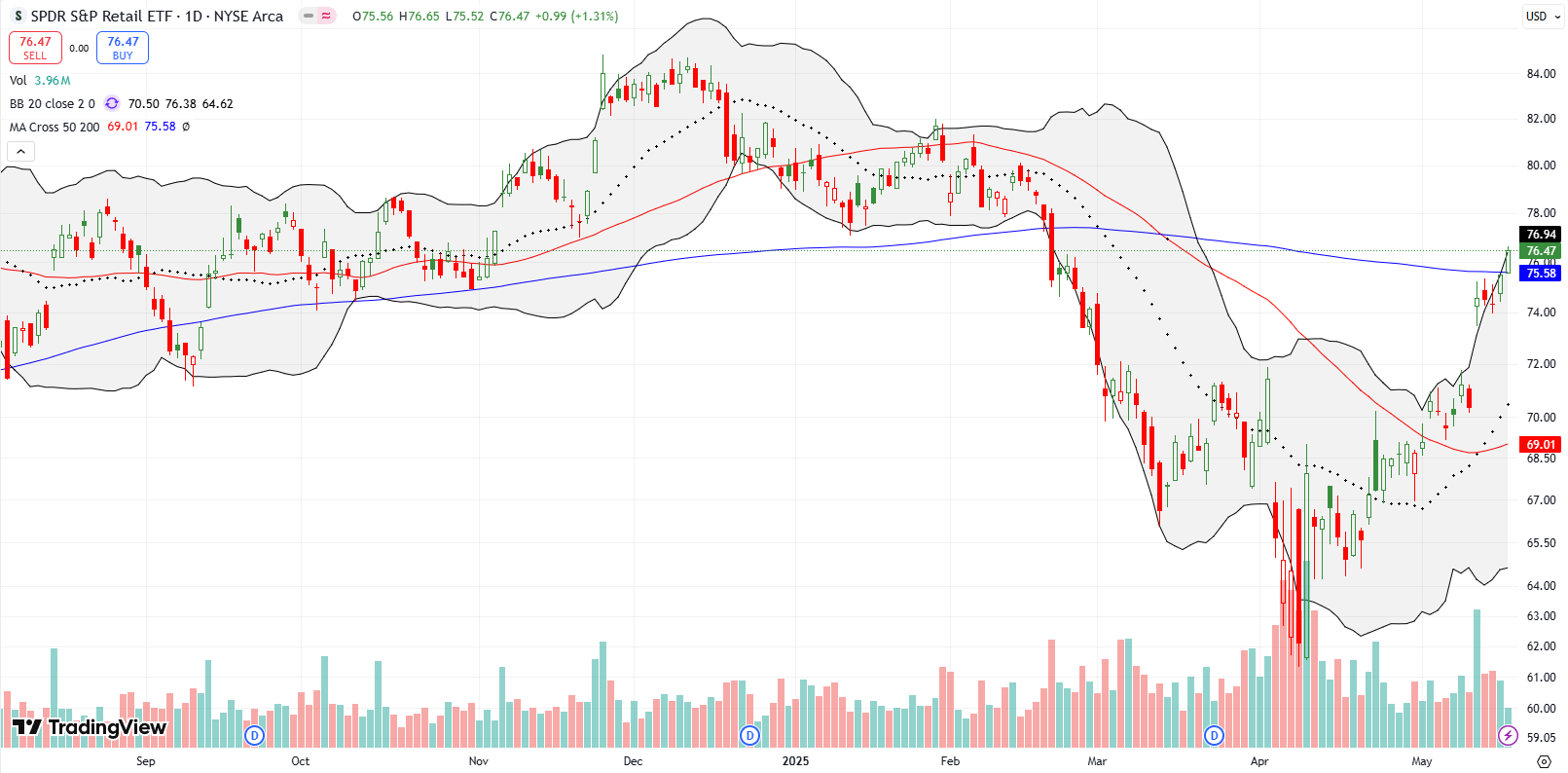 SPDR S&P Retail ETF (XRT) SPDR S&P Retail ETF (XRT) went on a consistent uptrend breaking out above its 200DMA and recovering a significant amount of losses.