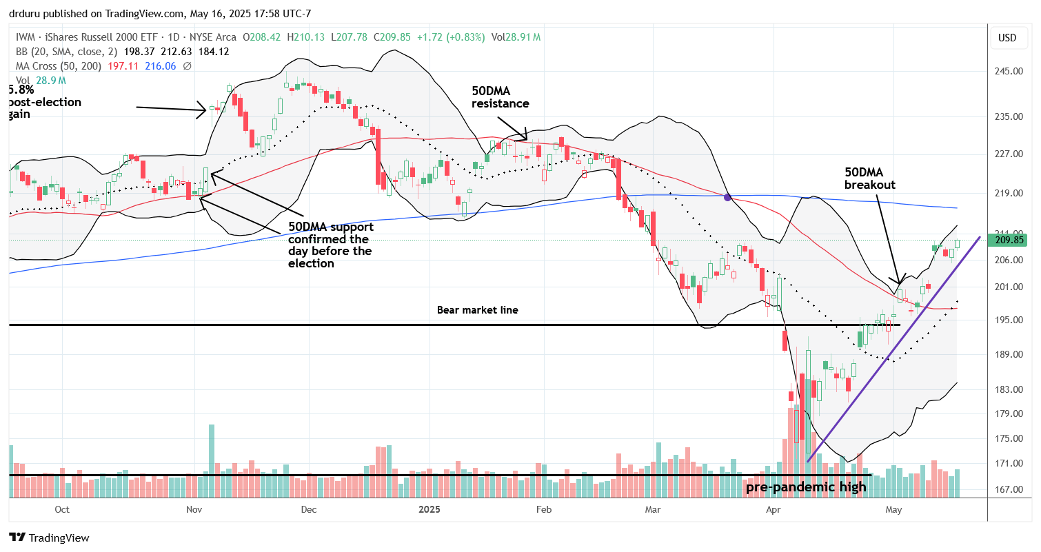 iShares Russell 2000 ETF (IWM) The iShares Russell 2000 ETF (IWM) continued to confirm its 50DMA breakout, maintaining a firm uptrend.