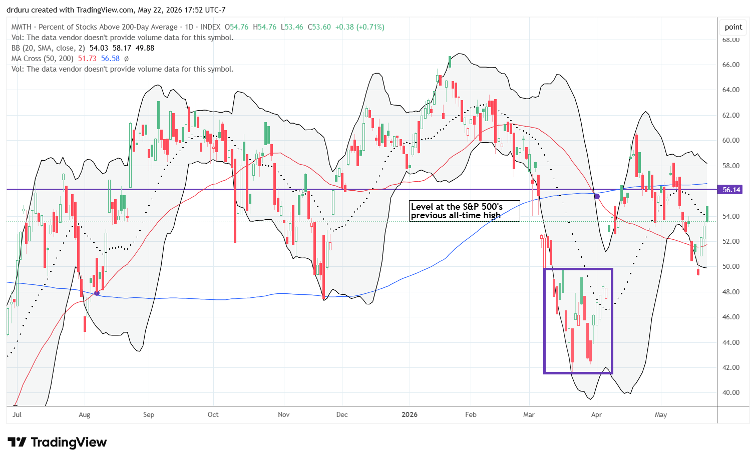 AT200 (MMTH) dropped to a new low for the month of May before making a sharp reversal similar to AT50.