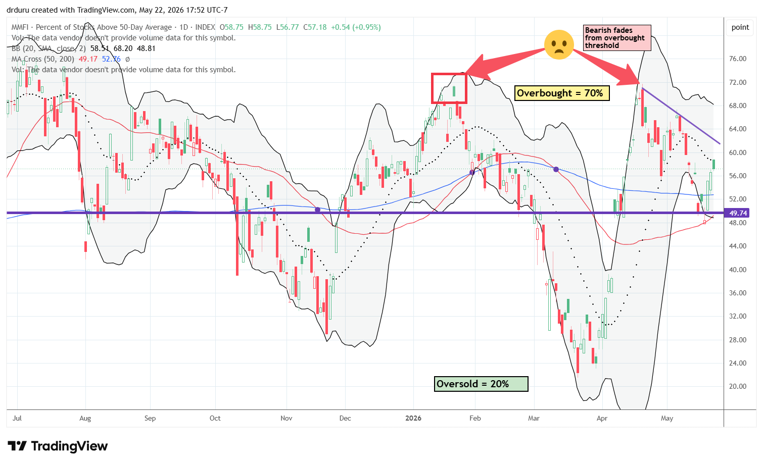 AT50 (MMFI) reversed sharply after briefly breaking below support early in the week, but a downtrend remains intact.