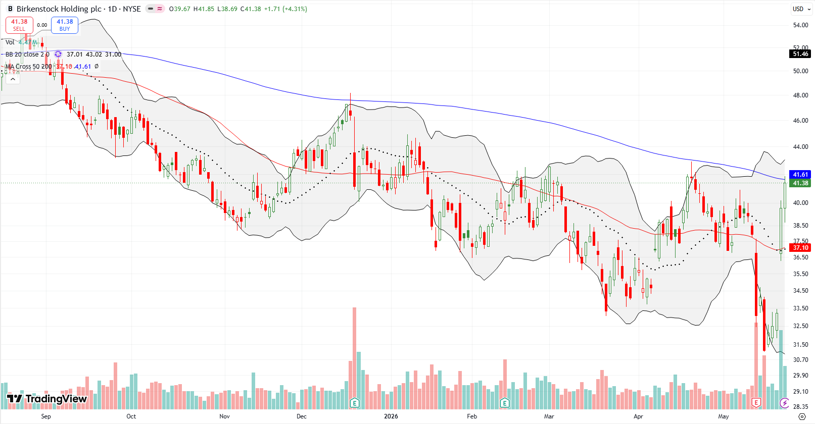 Birkenstock Holding PLC (BIRK) broke out above its converged 50DMA and 20DMA resistance on its way to testing 200DMA resistance as investors rushed back into the stock on buyback news.