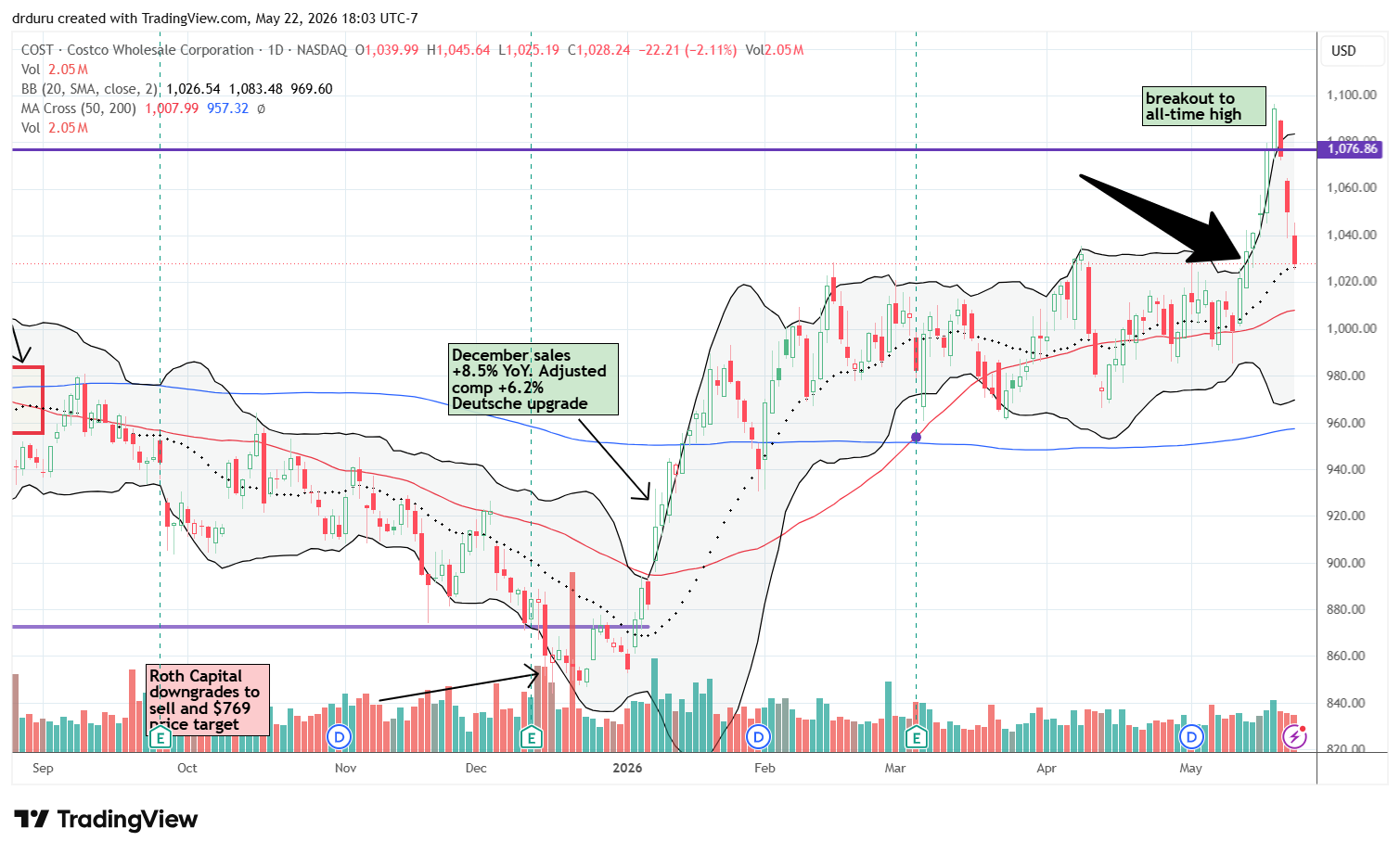 Costco Wholesale Corp (COST) rode alongside its upper Bollinger Band to break out to a new all-time high, before quickly crashing down to its 20DMA.