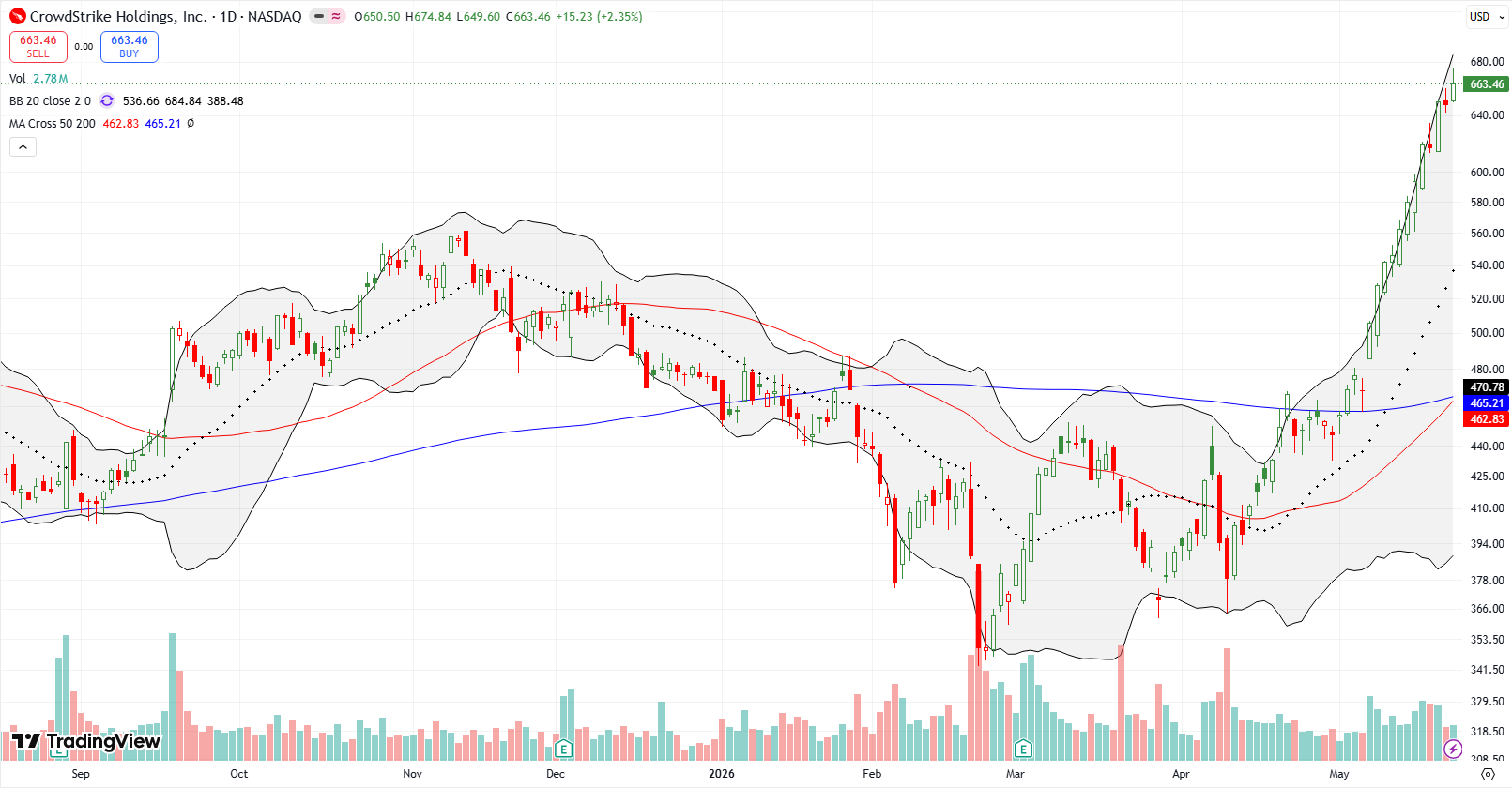 Similarly to PANW, Crowdstrike Holdings Inc (CRWD) rose linearly directly alongside its upper Bollinger Band, reaching a new all-time high.