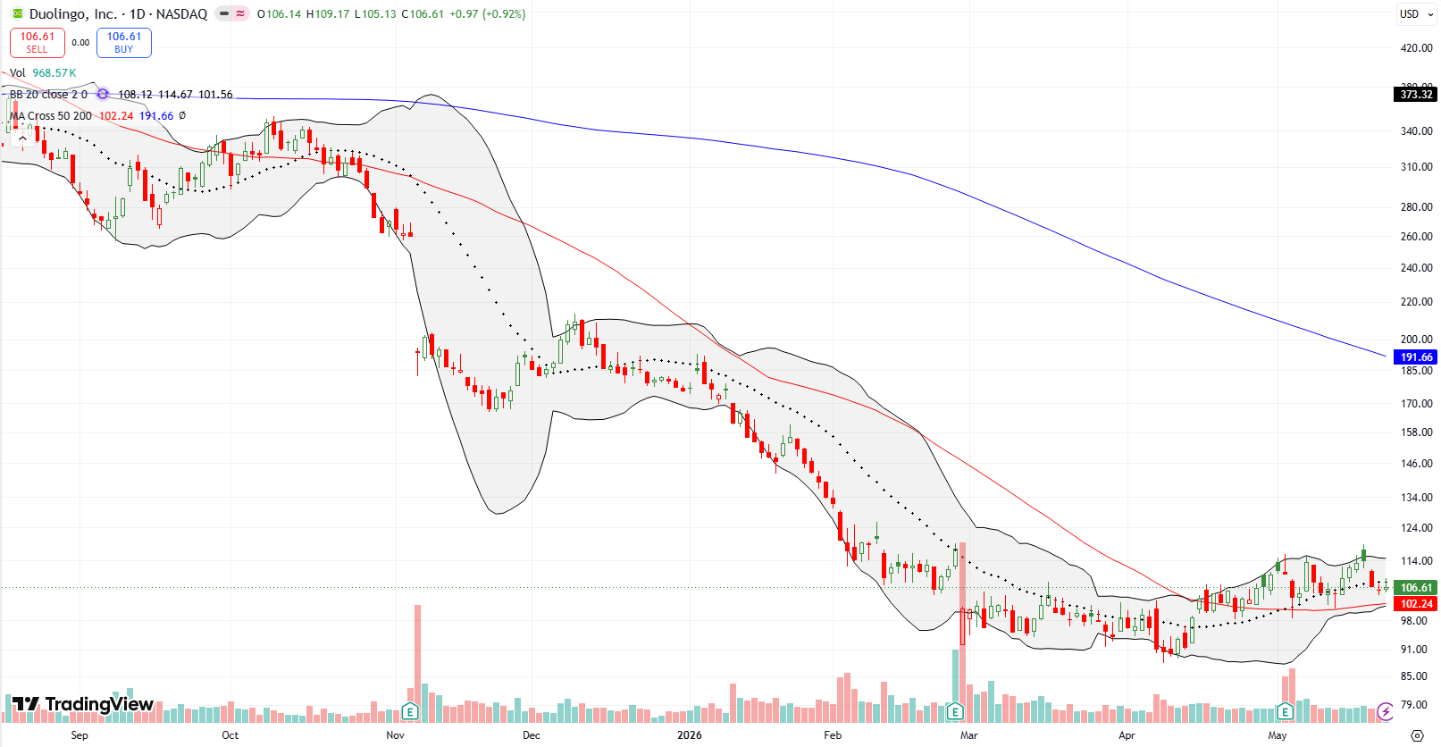 Duolingo Inc (DUOL) is pivoting around its 20DMA as it tentatively holds 50DMA support. This price consolidation could launch a rally.