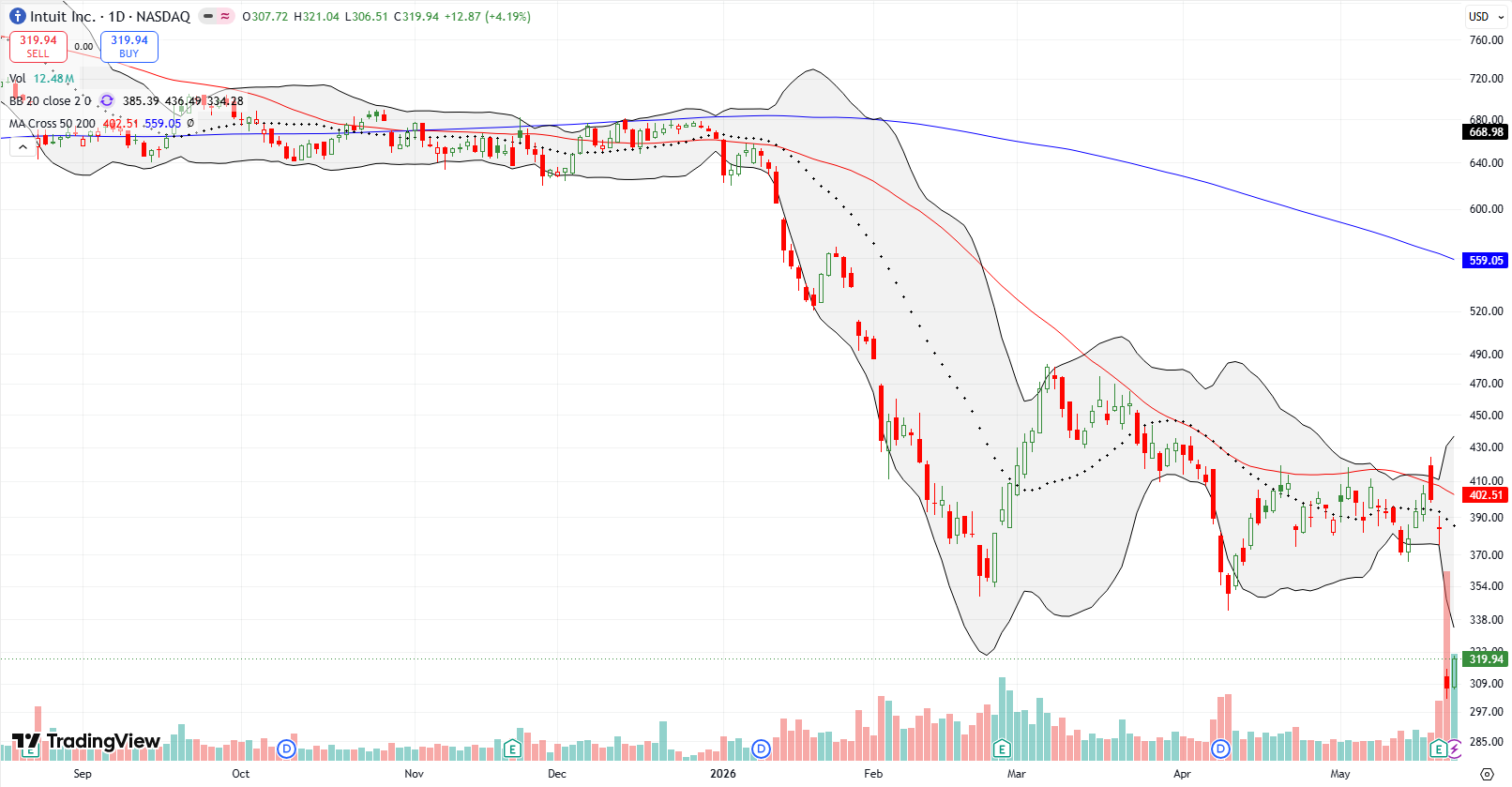 Intuit Inc (INTU) crashed on a 20% post-earnings loss, dropping down to pandemic-era levels.