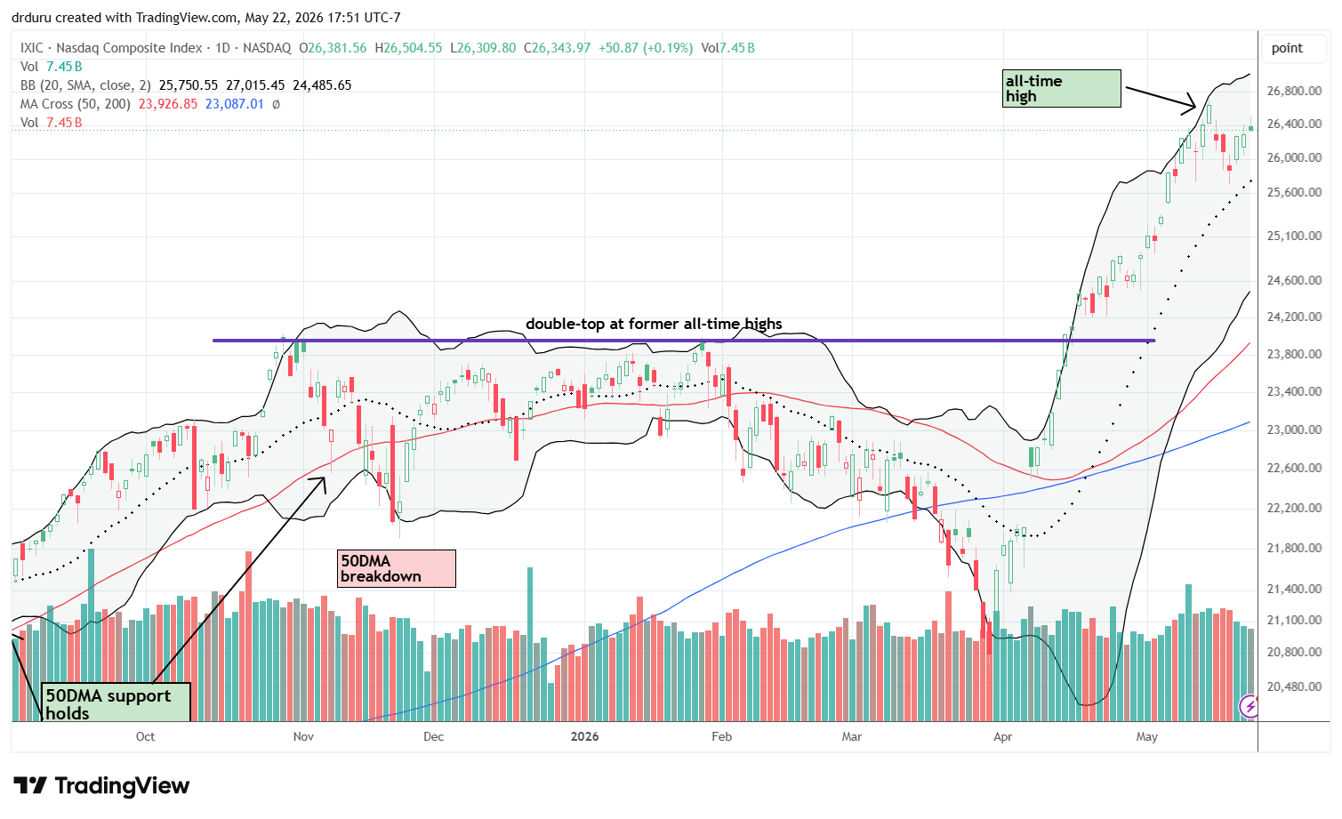 The NASDAQ (COMPQ) stopped short of testing 20DMA support but the rebound also stopped short of testing the all-time high.