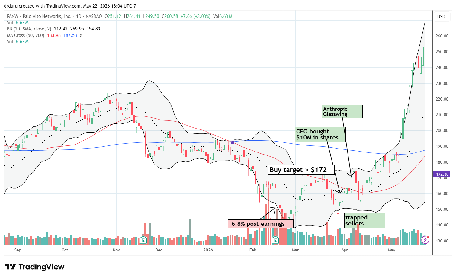 Palo Alto Networks Inc (PANW) skyrocketed upwards, rising alongside its upper Bollinger Band and reaching a new all-time high.