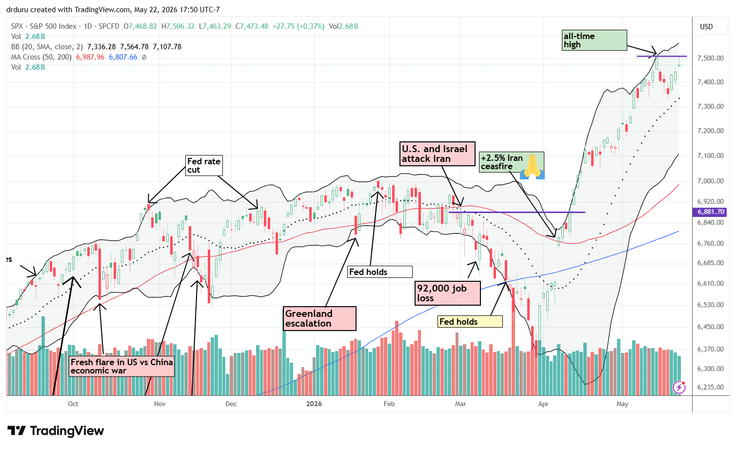 The S&P 500 (SPY) formed a tentative double top after fading intraday from the all-time high.